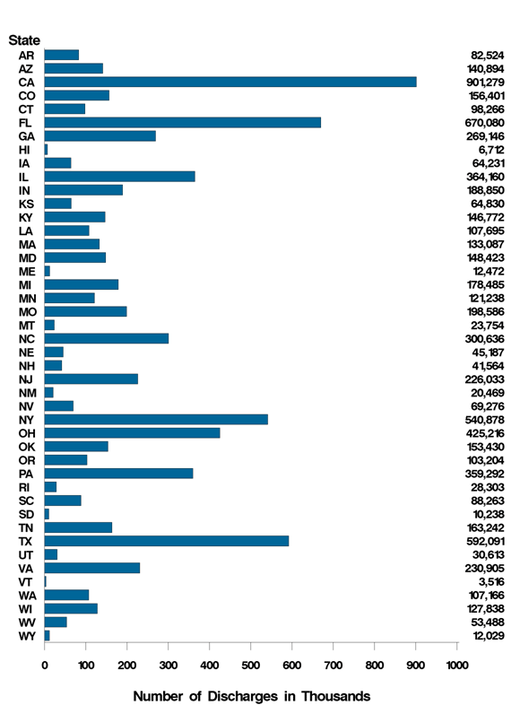 Figure 10: Bar chart of discharges listed horizontally and state listed vertically