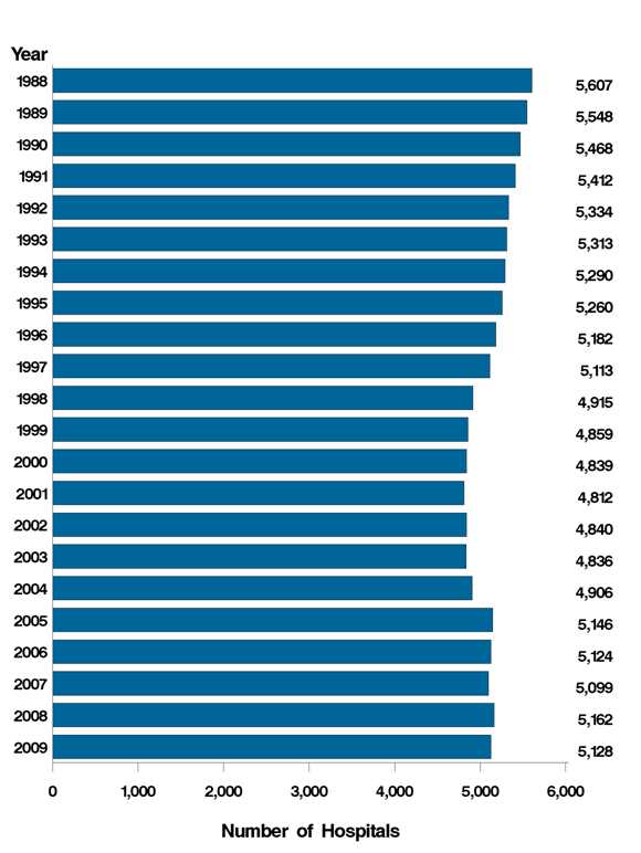 Figure 1: Bar chart of number of hospitals listed vertically and years listed horizontally