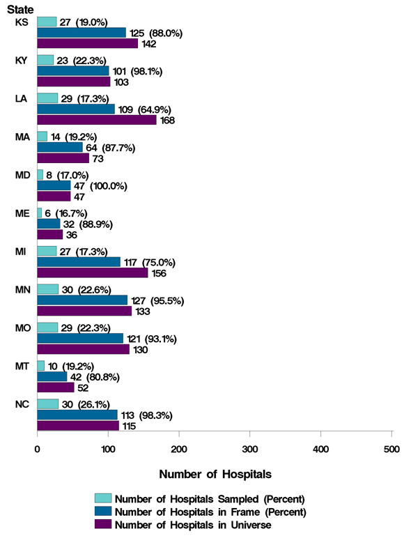 Figure 4: Bar chart of number of hospitals listed horizontally and states Kansas through North Carolina listed vertically