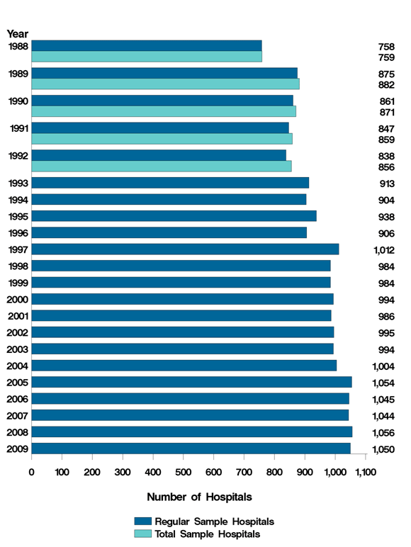 Figure 5: Bar chart of number of hospitals listed horizontally and years listed vertically