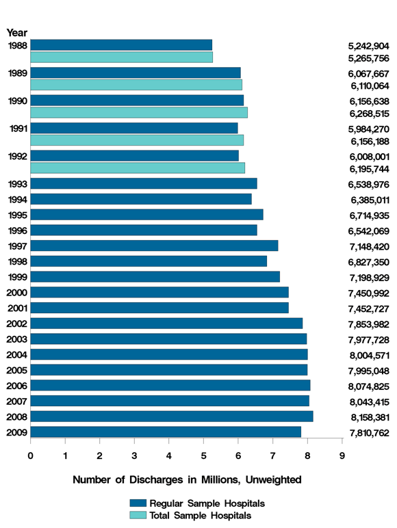 Figure 6: Bar chart of number of discharges in millions, unweighted listed horizontally and years listed vertically