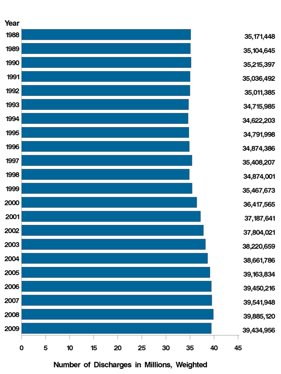 Figure 7: Bar chart of number of discharges in millions, weighted listed horizontally and years listed vertically