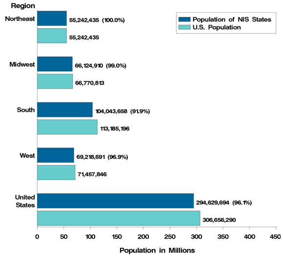 Figure 9: Bar chart of population listed horizontally and region listed vertically