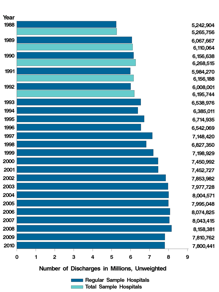 Figure 6: Bar chart of number of discharges in millions, unweighted listed horizontally and years listed vertically