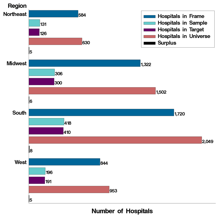 Figure 8: Bar chart of region listed horizontally and number of hospitals listed vertically