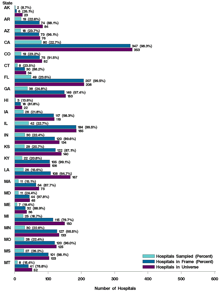 Figure 4: Bar chart of number of hospitals listed horizontally and states Alaska through Montana listed vertically