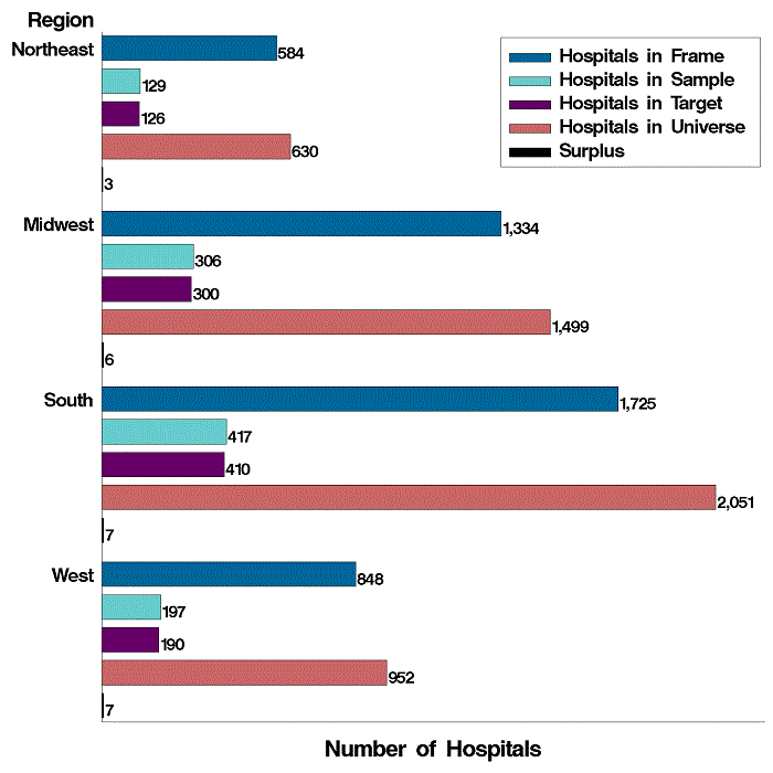 Figure 8: Bar chart of region listed horizontally and number of hospitals listed vertically