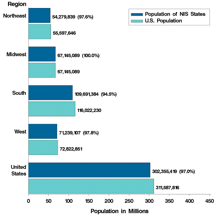 Figure 9: Bar chart of population listed horizontally and region listed vertically