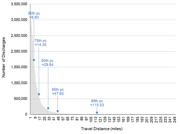 Figure 1 is a chart that illustrates the distribution of travel distances observed under the Baseline scenario for 2018.