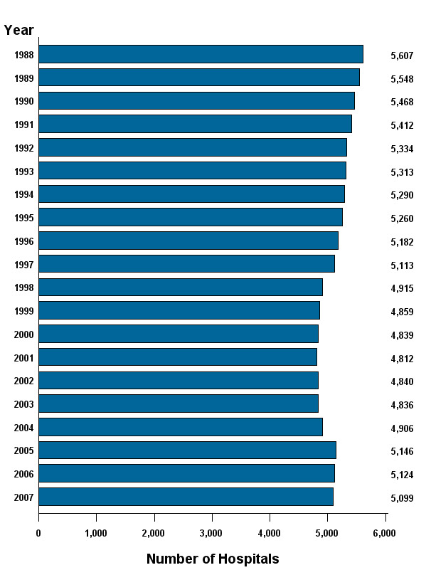 Figure 1: Bar chart of number of hospitals listed vertically and years listed horizontally