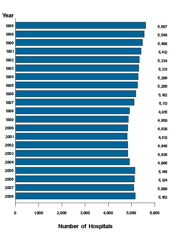 Figure 1: Bar chart of number of hospitals listed vertically and years listed horizontally