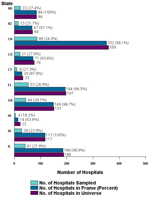 Figure 4: Bar chart of number of hospitals listed horizontally and states Arkansas through Illinois listed vertically