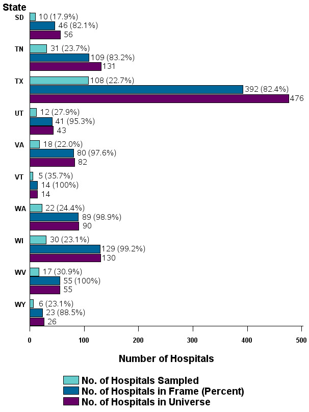 Figure 4: Bar chart of number of hospitals listed horizontally and states South Dakota through Wyoming listed vertically