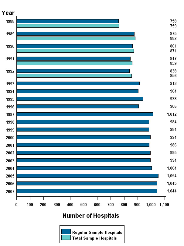 Figure 5: Bar chart of number of hospitals listed horizontally and years listed vertically