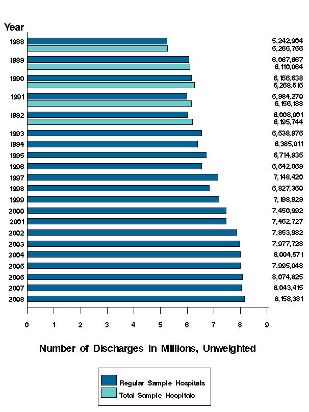 Figure 6: Bar chart of number of discharges in millions, unweighted listed horizontally and years listed vertically