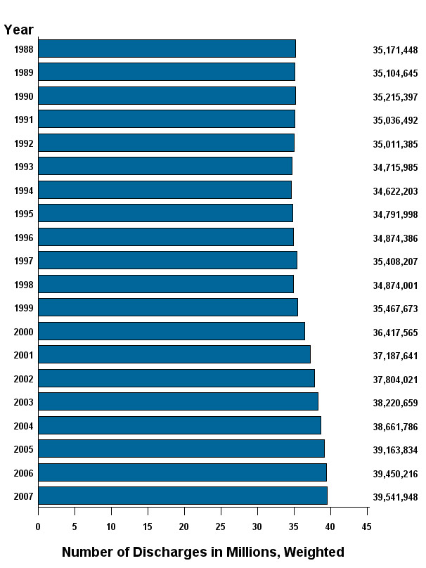 Figure 7: Bar chart of number of discharges in millions, weighted listed horizontally and years listed vertically