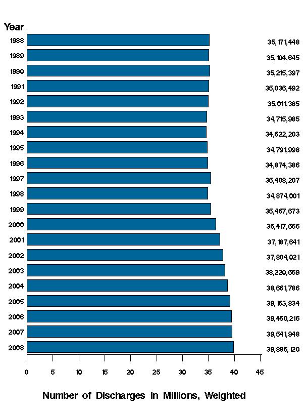 Figure 7: Bar chart of number of discharges in millions, weighted listed horizontally and years listed vertically