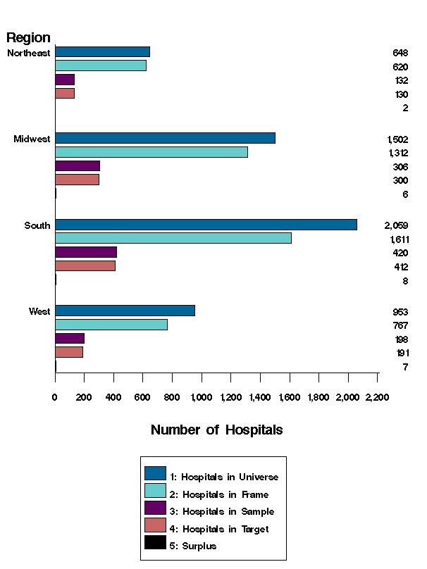 Figure 8: Bar chart of region listed horizontally and number of hospitals listed vertically