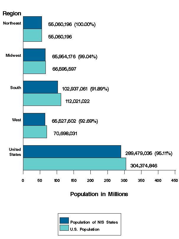 Figure 9: Bar chart of population listed horizontally and region listed vertically