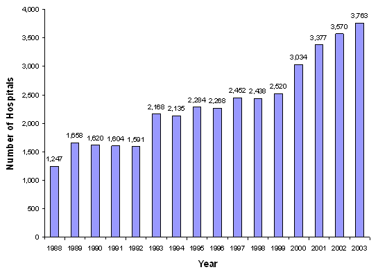 Figure 3: Bar chart with number of hospitals listed vertically and years listed horizontally