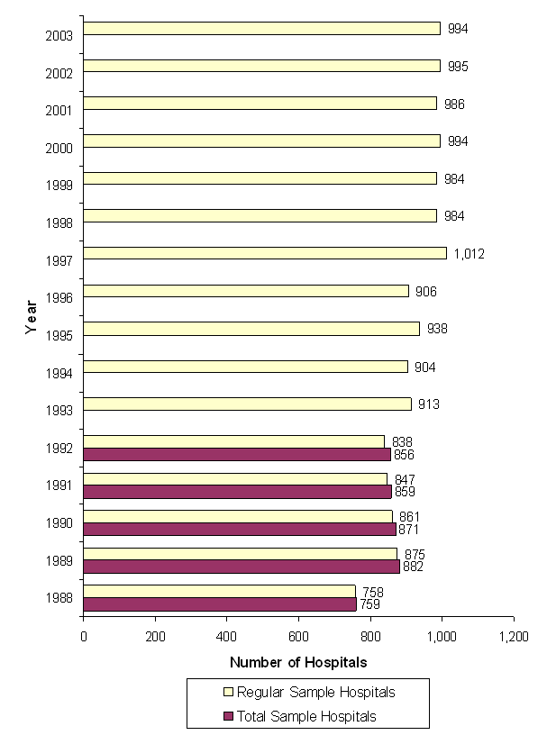 Figure 5: Bar chart with year listed vertically and number of hospitals listed horizontally