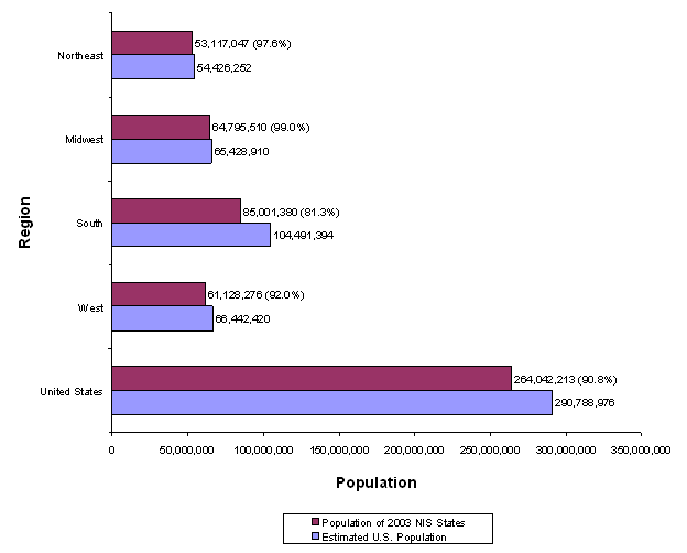 figure 9: bar chart with regions listed vertically and  population listed horizontally