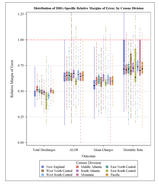 Distribution of Diagnosis Related Group (DRG)-Specific Estimates of Relative Margin of Error (RME) for Outcomes, by Census Division