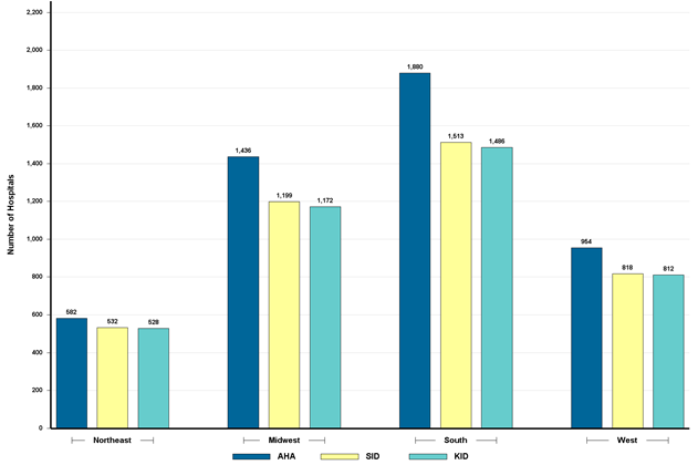 Figure 2 is a bar chart illustrating number of hospitals in the 2019 AHA universe, SID, and KID, by region.