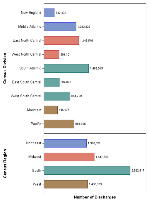 Figure 3: Bar chart of Number of Discharges (in Thousands) in 2012 NIS by Census Division and Census Region