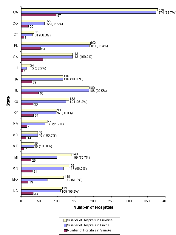 Figure 4 (part A): Bar chart with states listed vertically and number of hospitals listed horizontally