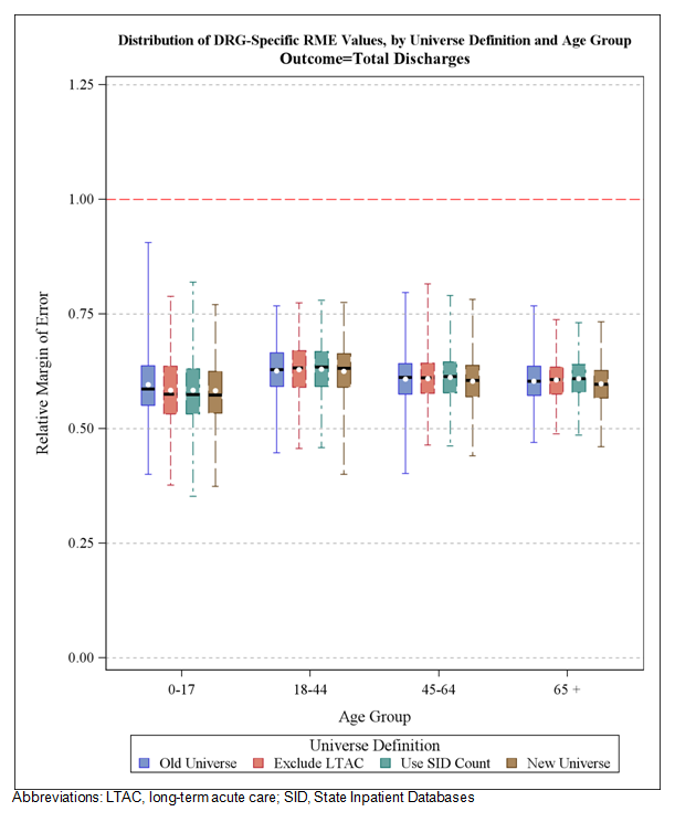 Distribution of Diagnosis Related Group (DRG)-Specific Estimates of Relative Margin of Error (RME) for Total Discharges, by Age Groups