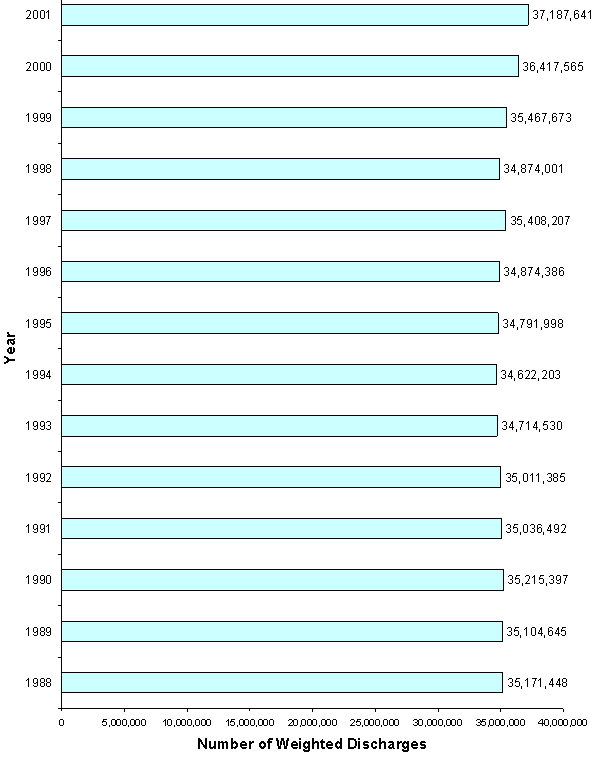 Figure 7: Bar chart with year listed vertically and number of discharges in millions, weighted listed horizontally