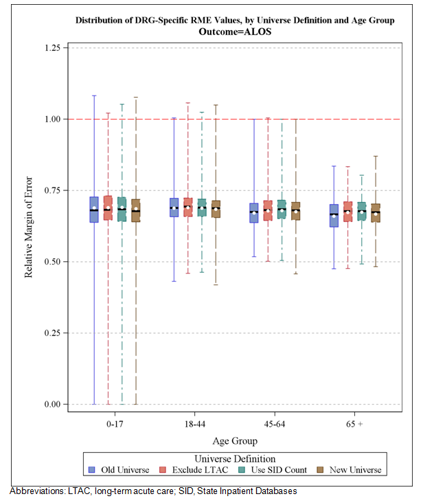 Distribution of Diagnosis Related Group (DRG)-Specific Estimates of Relative Margin of Error (RME) for Average Length of Stay (ALOS), by Age Groups