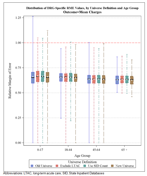 Distribution of Diagnosis Related Group (DRG)-Specific Estimates of Relative Margin of Error (RME) for Average Charges, by Age Groups