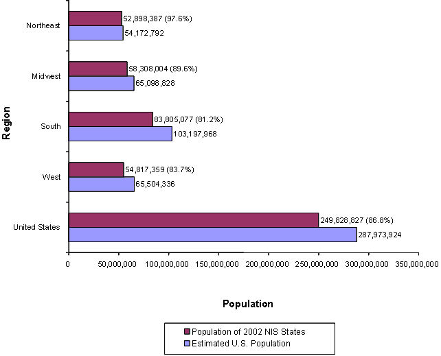 figure 9: bar chart with regions listed vertically and  population listed horizontally