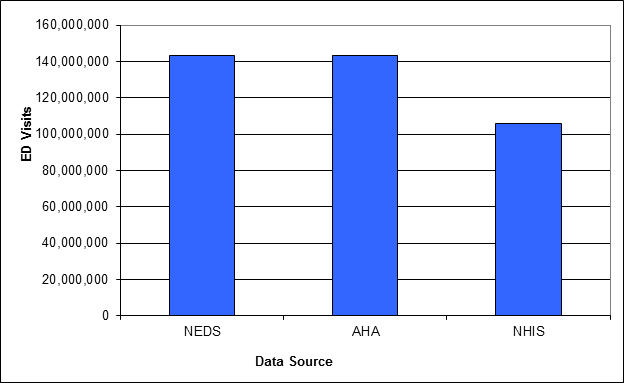 Figure D.1. is a bar chart displaying  the number of emergency department visits in the United States in 2018. For 2018 it is estimated to be 143,454,430 according to the HCUP Nationwide Emergency Department Sample (NEDS); 143,454,430 according to the American Hospital Association Annual Survey Database (AHA); and 105,616,498 according to the National Health Interview Survey (NHIS).