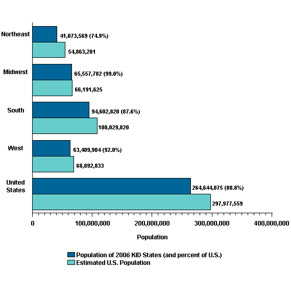 Figure 3. Percentage of U.S. Population in 2006 KID States, by Region Calculated using the estimated U.S. population on July 1, 2006