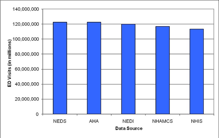 Figure 1. Emergency Department Visit Counts (in thousands) in the United States, 2007