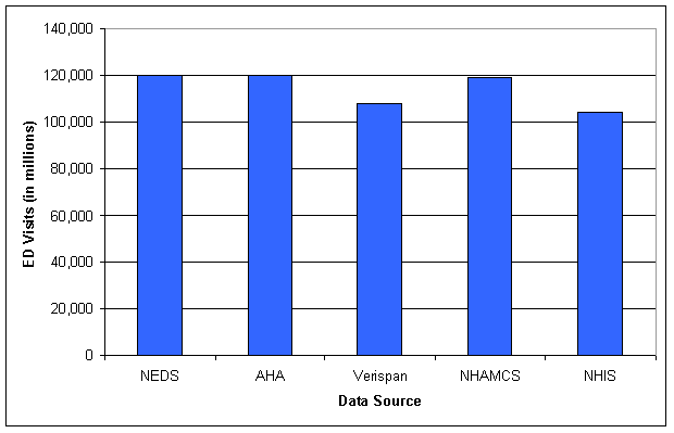 Figure 1. Emergency Department Visit Counts (in thousands) in the United States, 2006