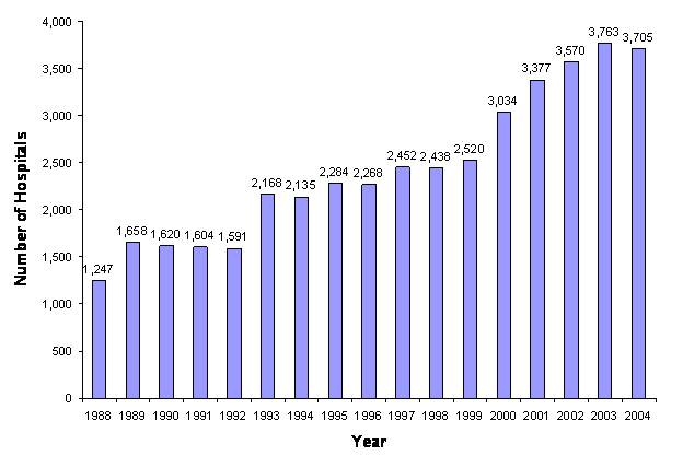 Figure 3: Bar chart with number of hospitals listed vertically and years listed horizontally