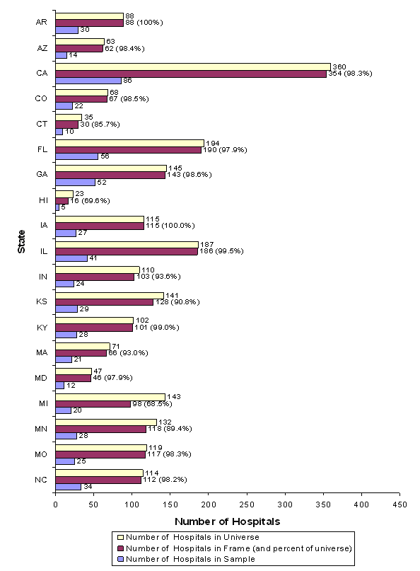 Figure 4 (part A): Bar chart with states listed vertically and number of hospitals listed horizontally