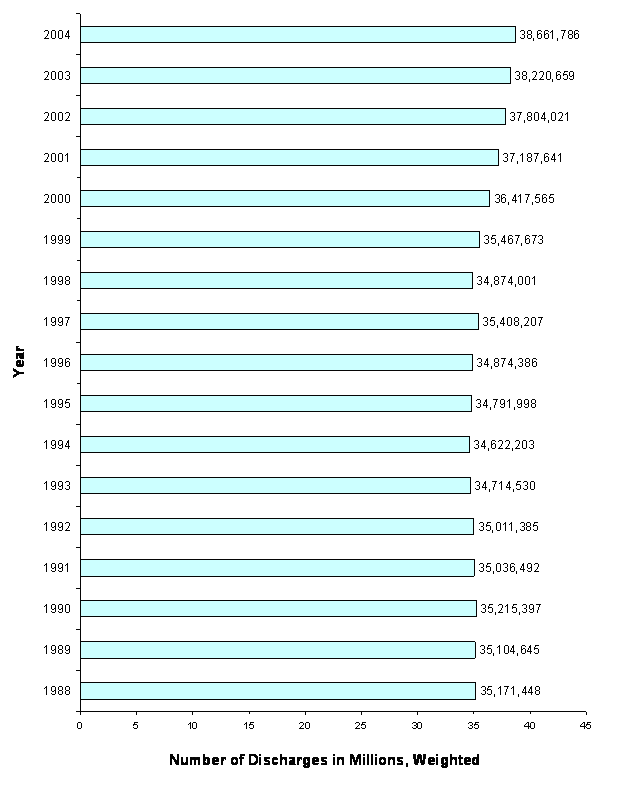 Figure 7: Bar chart with year listed vertically and number of discharges in millions, weighted by year listed horizontally