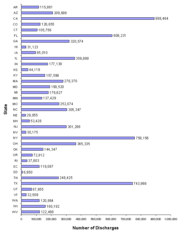 Figure 10,  states listed vertically, number of discharges listed horizontally