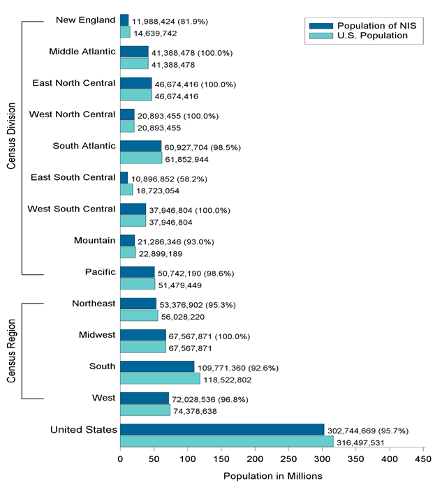 Figure 2: Bar chart of Percentage of U.S. Population Covered in the 2013 NIS by Census Division and Region, Calculated using the Estimated U.S. Population on July 1, 2013