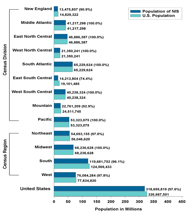 Figure 1 is a bar chart illustrating the percentage of U.S. Population Covered in the 2018 NIS by Census Division, Population of NIS (millions), U.S. Population (millions).