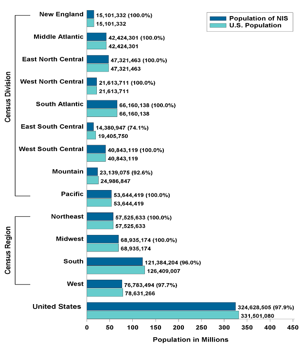 Figure 1 is a bar chart illustrating the percentage of U.S. Population Covered in the 2020 NIS by Census 
	Division, Population of NIS (millions), U.S. Population (millions).