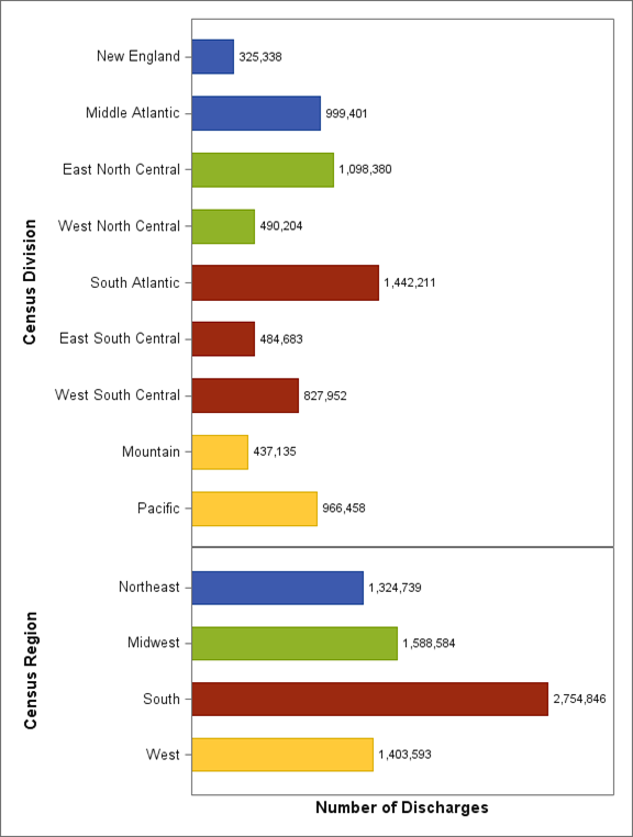 Figure 3: Bar chart of Number of Discharges (in Thousands) in 2014 NIS by Census Division and Census Region