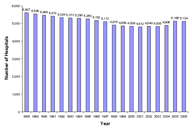 Figure 1: Bar chart of number of hospitals listed vertically and years listed horizontally