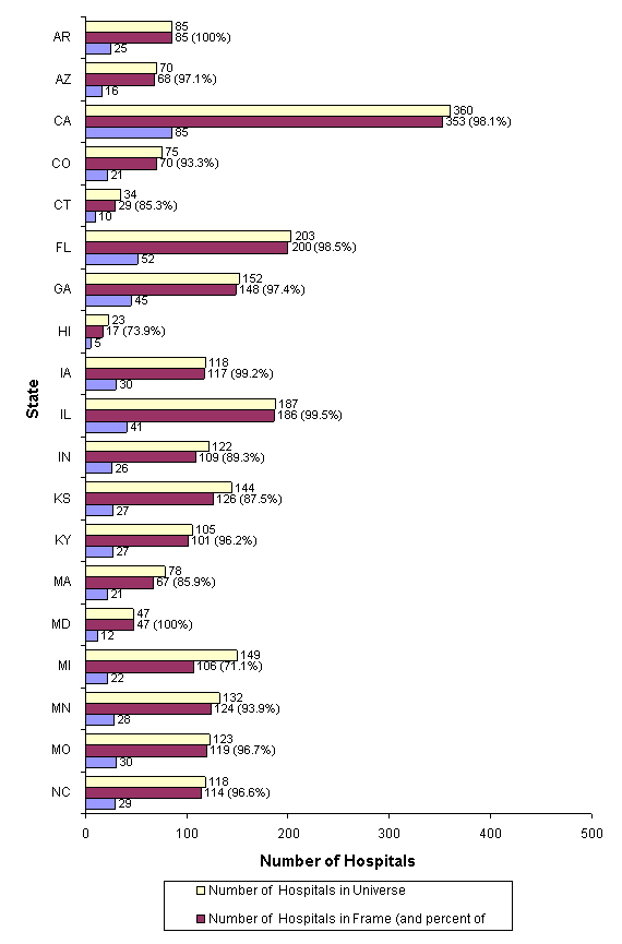 Figure 4: Bar chart of number of hospitals listed horizontally and states Arkansas through North Carolina listed vertically