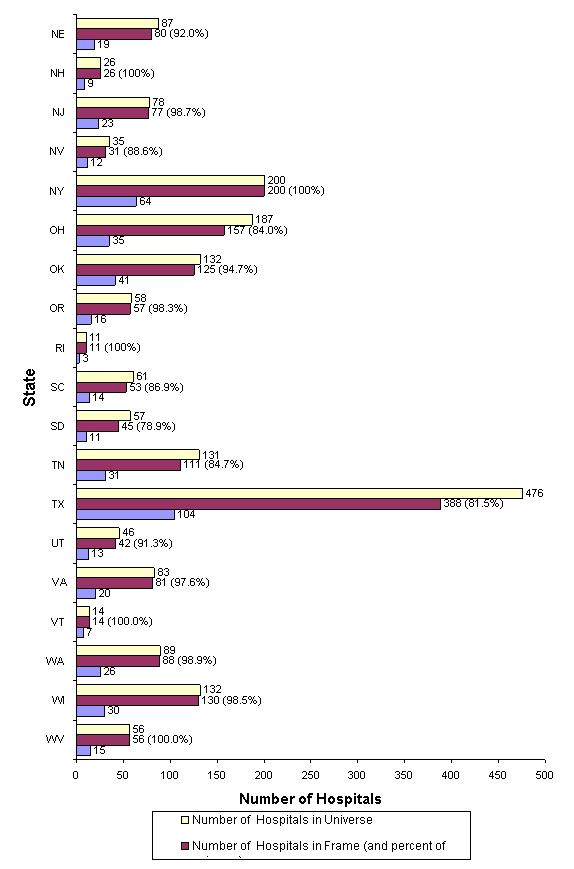 Figure 4: Bar chart of number of hospitals listed horizontally and states Nebraska through West Virginia listed vertically